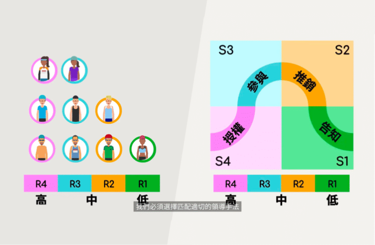 用動畫詮釋領導力 — 從三鐵訓練看懂「情境領導（Situational Leadership）」