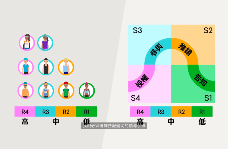 用動畫詮釋領導力 — 從三鐵訓練看懂「情境領導（Situational Leadership）」